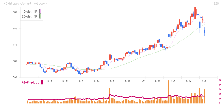 積水化成品工業(4228)の日足チャート