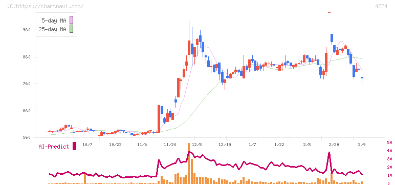 サンエー化研(4234)の日足チャート