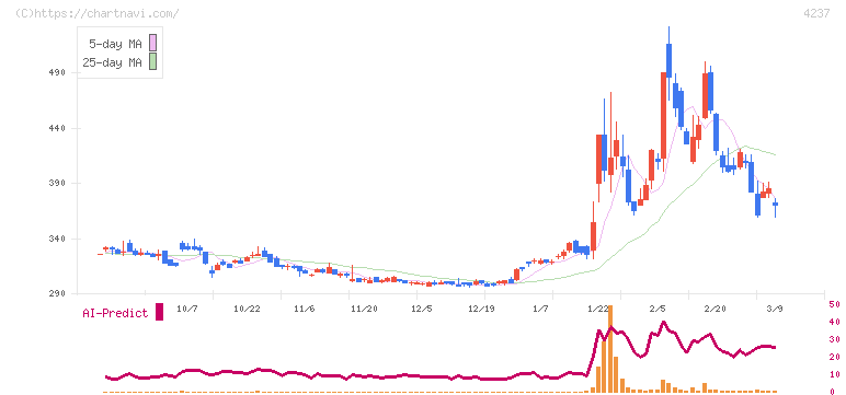 フジプレアム(4237)の日足チャート