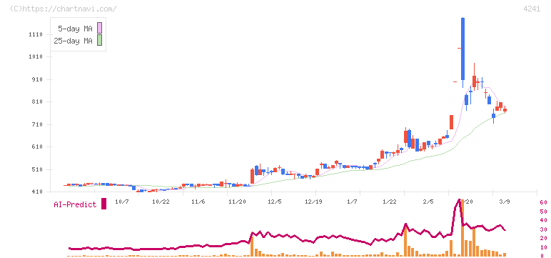アテクト(4241)の日足チャート
