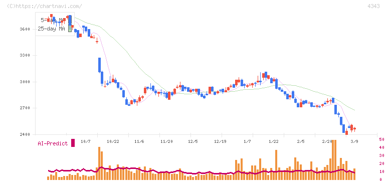 イオンファンタジー(4343)の日足チャート
