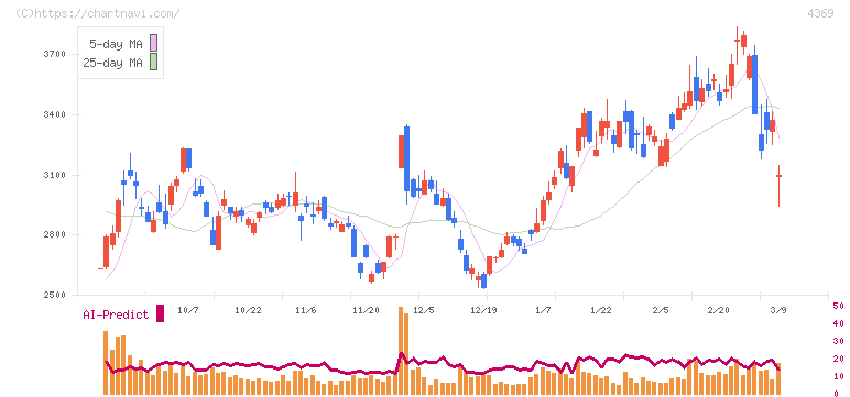 トリケミカル研究所(4369)の日足チャート