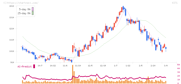 コアコンセプト・テクノロジー(4371)の日足チャート
