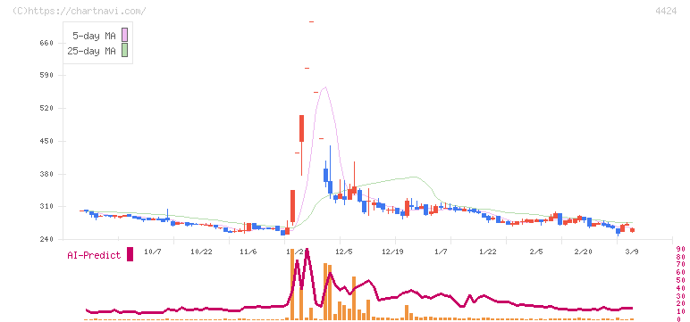 Ａｍａｚｉａ(4424)の日足チャート