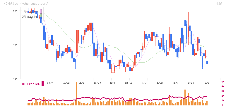 ミンカブ・ジ・インフォノイド(4436)の日足チャート