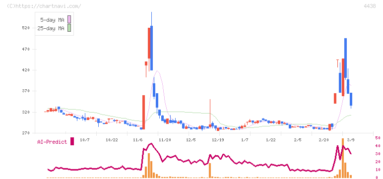 Ｗｅｌｂｙ(4438)の日足チャート