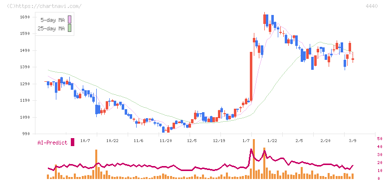 ヴィッツ(4440)の日足チャート