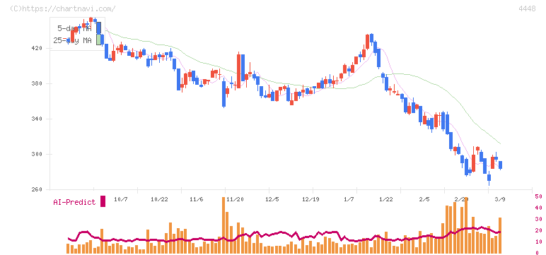 ｋｕｂｅｌｌ(4448)の日足チャート
