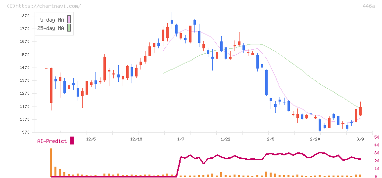 ノースサンド(446A)の日足チャート