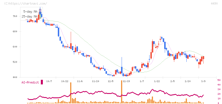 ビザスク(4490)の日足チャート