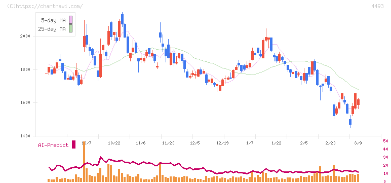 サイバーセキュリティクラウド(4493)の日足チャート