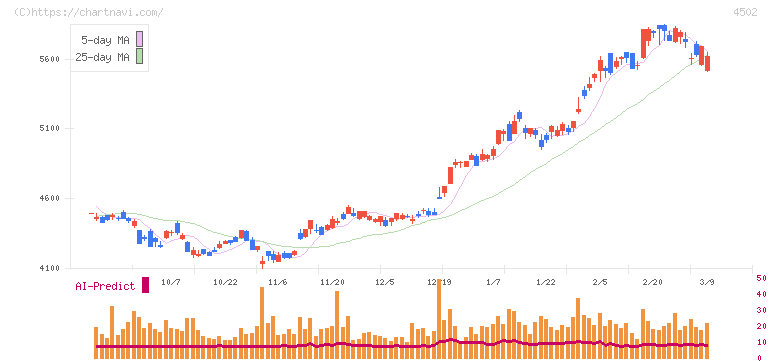 武田薬品工業(4502)の日足チャート
