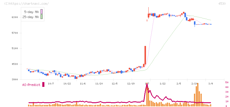 久光製薬(4530)の日足チャート