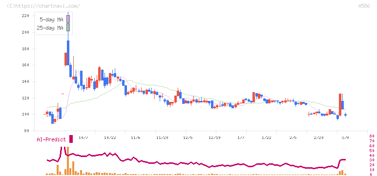 メドレックス(4586)の日足チャート