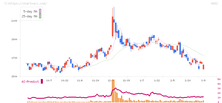 フォーカスシステムズ(4662)の日足チャート