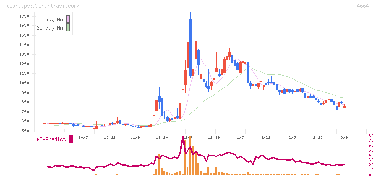 ＲＳＣ(4664)の日足チャート