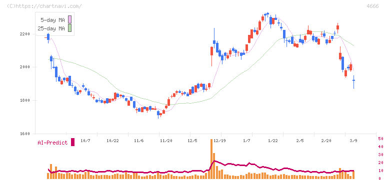 パーク２４(4666)の日足チャート