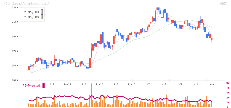 アイサンテクノロジー(4667)の日足チャート