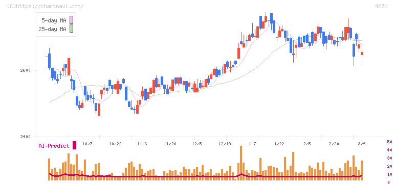 ファルコホールディングス(4671)の日足チャート