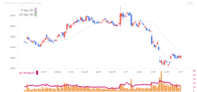 電通総研(4812)の日足チャート