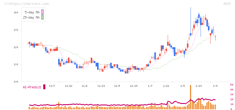 日本エンタープライズ(4829)の日足チャート