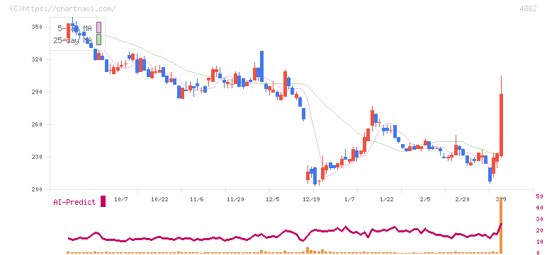 ペルセウスプロテオミクス(4882)の日足チャート