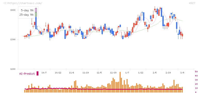 ポーラ・オルビスホールディングス(4927)の日足チャート
