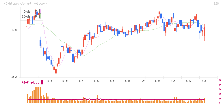 ノエビアホールディングス(4928)の日足チャート