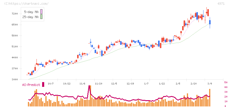 メック(4971)の日足チャート