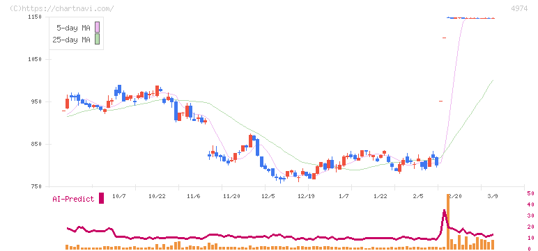 タカラバイオ(4974)の日足チャート