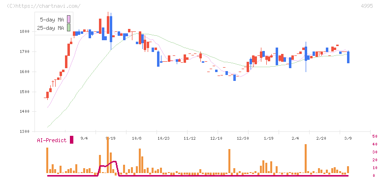 サンケイ化学(4995)の日足チャート