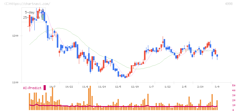 フマキラー(4998)の日足チャート