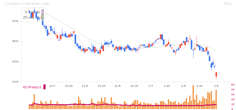 ニチレキグループ(5011)の日足チャート