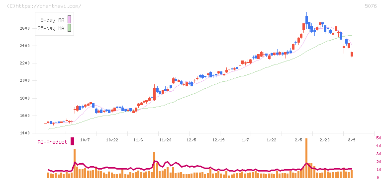 インフロニア・ホールディングス(5076)の日足チャート