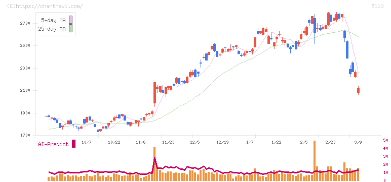住友ゴム工業(5110)の日足チャート