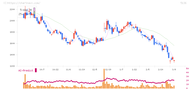 ｔｒｉｐｌａ(5136)の日足チャート
