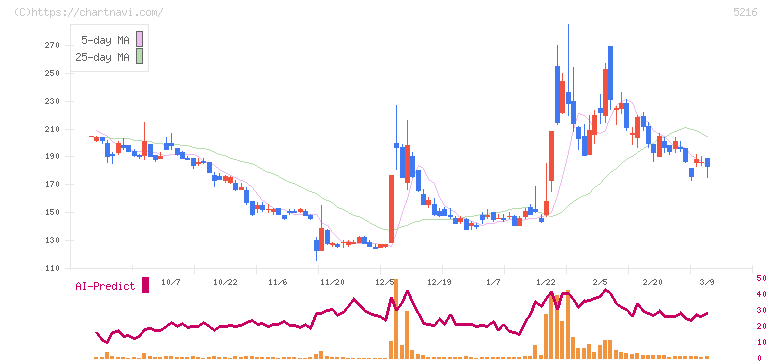 倉元製作所(5216)の日足チャート
