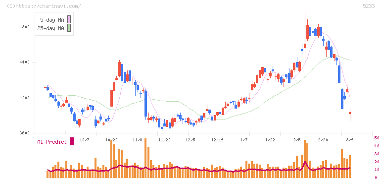 太平洋セメント(5233)の日足チャート