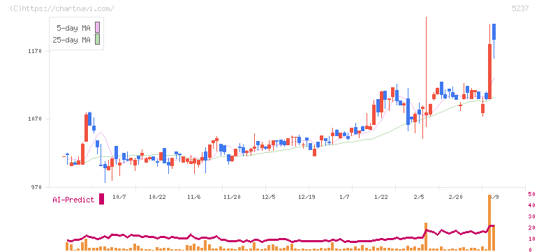 ノザワ(5237)の日足チャート