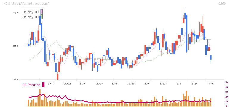 日本コンクリート工業(5269)の日足チャート