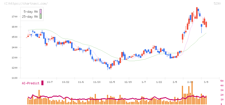 ベルテクスコーポレーション(5290)の日足チャート