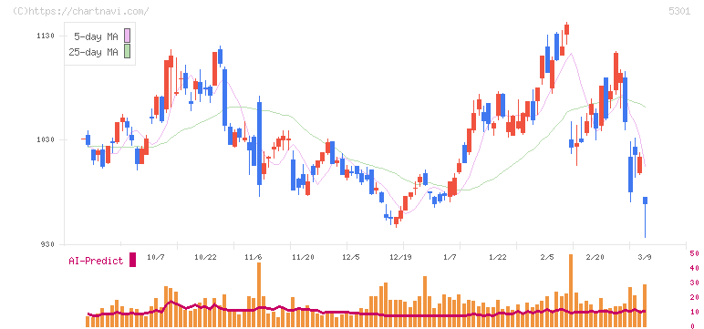 東海カーボン(5301)の日足チャート