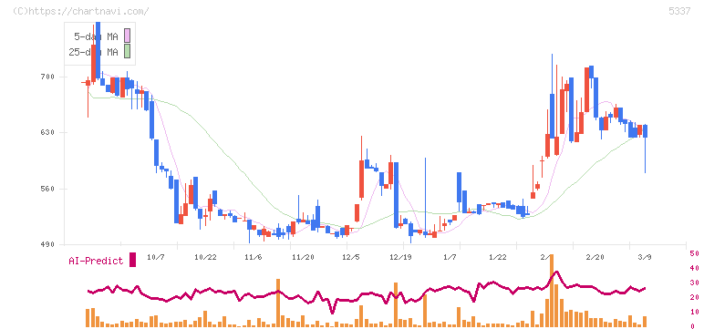 ダントーホールディングス(5337)の日足チャート