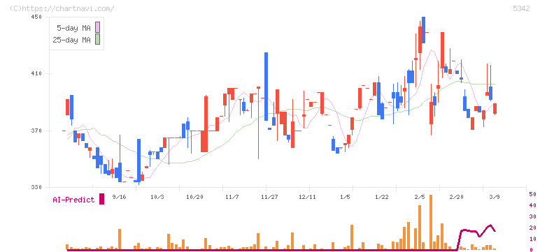 ジャニス工業(5342)の日足チャート