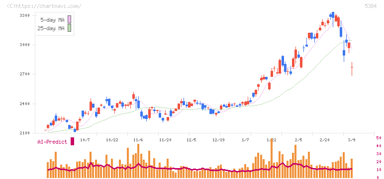 フジミインコーポレーテッド(5384)の日足チャート