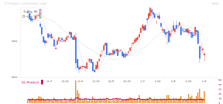 合同製鐵(5410)の日足チャート