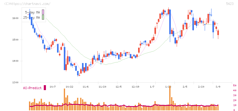 東京製鐵(5423)の日足チャート