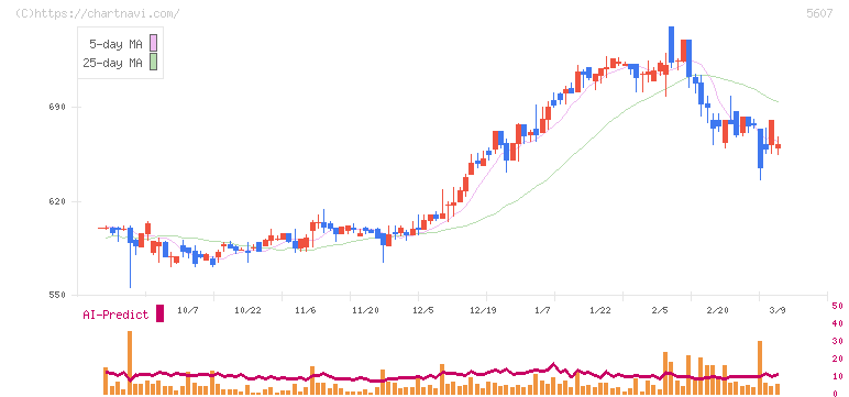 中央可鍛工業(5607)の日足チャート