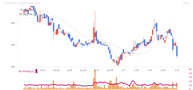 ＪＭＣ(5704)の日足チャート
