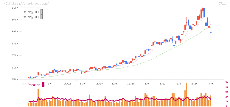 三菱マテリアル(5711)の日足チャート